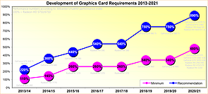 Entwicklung der Grafikkarten-Systemanforderungen 2013-2021